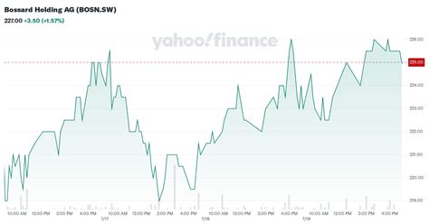 BOSN Stock Price 